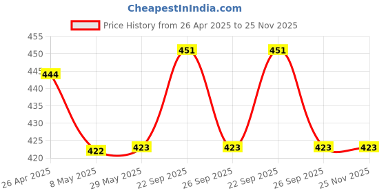 firstcry.com Yellow Bee Dinosaurs Printed Shorts - Blue yellow bee Price History Graph from 26 Apr 2025 to 25 Nov 2025