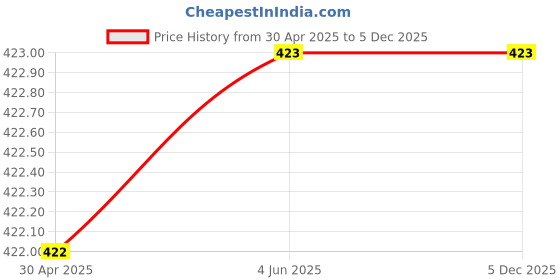 firstcry.com Yellow Bee Dinosaurs Printed Shorts - Blue yellow bee Price History Graph from 30 Apr 2025 to 5 Dec 2025