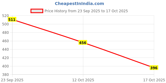firstcry.com Yellow Bee Disney Mickey Mouse Soft Leather Socks - Red yellow bee Price History Graph from 23 Sep 2025 to 17 Oct 2025