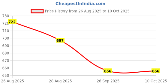 firstcry.com Yellow Bee Disney Solid Perforated Clogs With Mickey Mouse & Donald Duck Charms - Navy Blue yellow bee Price History Graph from 26 Aug 2025 to 10 Oct 2025