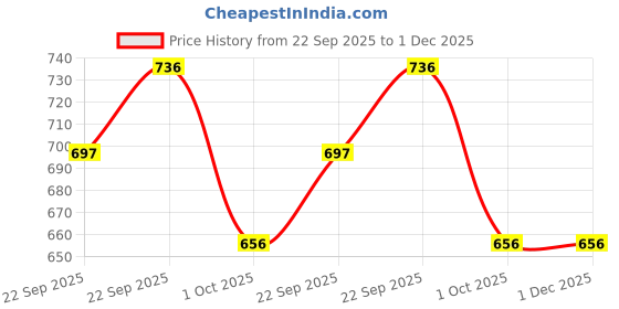 firstcry.com Yellow Bee Disney Solid Perforated Clogs With Simba Charms - Navy Blue yellow bee Price History Graph from 22 Sep 2025 to 30 Nov 2025