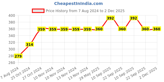 firstcry.com Yellow Bee DIY Resin Art Kits with Glitter Clips and Tools, 2 Sets, Green & Pink yellow bee Price History Graph from 7 Aug 2024 to 1 Dec 2025