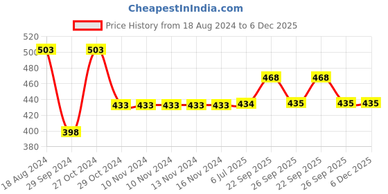firstcry.com Yellow Bee Dog Face Design Velcro Closure Sandals -  Navy Blue &  White yellow bee Price History Graph from 18 Aug 2024 to 5 Dec 2025
