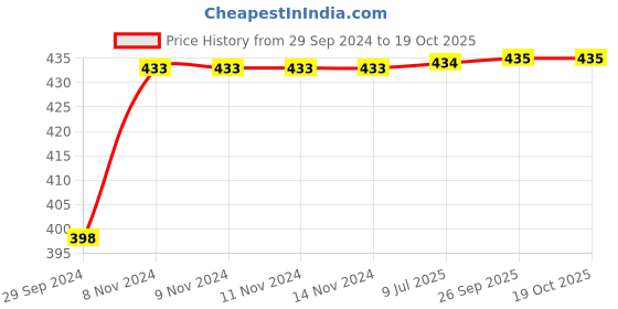 firstcry.com Yellow Bee Dog Face Design Velcro Closure Sandals -  Navy Blue &  White yellow bee Price History Graph from 29 Sep 2024 to 18 Oct 2025