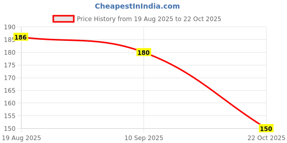 firstcry.com Yellow Bee Doll Detailing Sliders - Pink yellow bee Price History Graph from 19 Aug 2025 to 22 Oct 2025