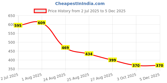 firstcry.com Yellow Bee Dreamy Unicorn Applique Detailed Perforated Clogs - Pink yellow bee Price History Graph from 2 Jul 2025 to 4 Dec 2025