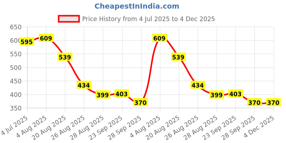 firstcry.com Yellow Bee Dreamy Unicorn Applique Detailed Perforated Clogs - Pink yellow bee Price History Graph from 4 Jul 2025 to 4 Dec 2025