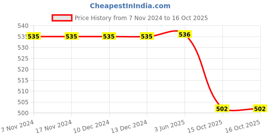 firstcry.com Yellow Bee Duck Applique Detailed Perforated Clogs - Pink yellow bee Price History Graph from 7 Nov 2024 to 16 Oct 2025