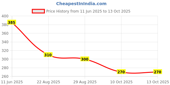firstcry.com Yellow Bee Duck Designed Sandals - Light Blue yellow bee Price History Graph from 11 Jun 2025 to 12 Oct 2025
