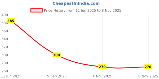 firstcry.com Yellow Bee Duck Designed Sandals - Light Blue yellow bee Price History Graph from 11 Jun 2025 to 7 Nov 2025