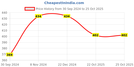firstcry.com Yellow Bee Eva Animal Detailed  Flip Flops - Green yellow bee Price History Graph from 30 Sep 2024 to 25 Oct 2025
