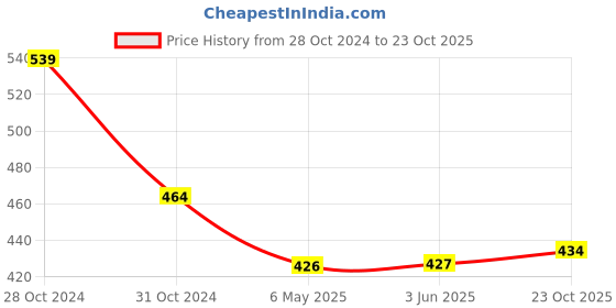 firstcry.com Yellow Bee Eva Astronaut Slide - Light Yellow yellow bee Price History Graph from 28 Oct 2024 to 23 Oct 2025