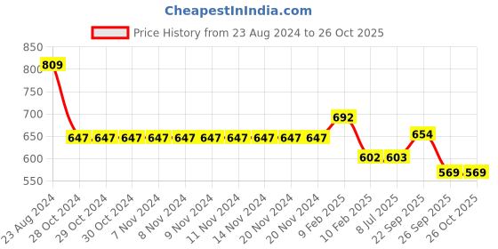 firstcry.com Yellow Bee EVA Monkey Detailed Flip Flops - Yellow yellow bee Price History Graph from 23 Aug 2024 to 26 Oct 2025
