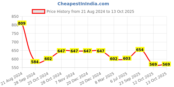 firstcry.com Yellow Bee EVA Monkey Detailed Flip Flops - Yellow yellow bee Price History Graph from 21 Aug 2024 to 13 Oct 2025