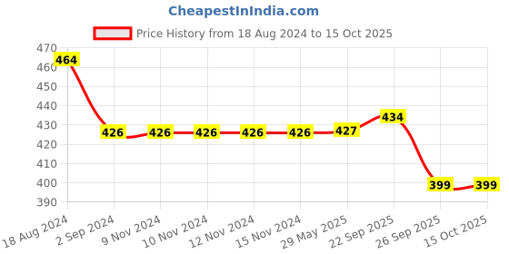 firstcry.com Yellow Bee Eva Space Theme Detailed Flip Flops - Blue yellow bee Price History Graph from 18 Aug 2024 to 15 Oct 2025