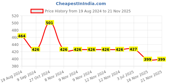 firstcry.com Yellow Bee Eva Space Theme Detailed Flip Flops - White yellow bee Price History Graph from 19 Aug 2024 to 20 Nov 2025