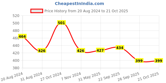 firstcry.com Yellow Bee Eva Unicorn Detailed Flip Flops - Yellow yellow bee Price History Graph from 20 Aug 2024 to 20 Oct 2025