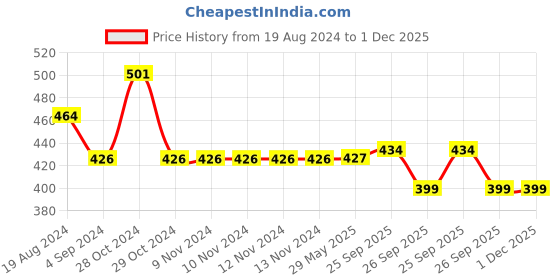firstcry.com Yellow Bee Eva Unicorn Detailed Flip Flops - Yellow yellow bee Price History Graph from 19 Aug 2024 to 1 Dec 2025