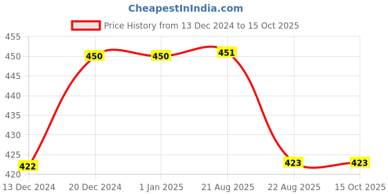 firstcry.com Yellow Bee Eye Applique And Pom Pom Detailed Beanie - Red yellow bee Price History Graph from 13 Dec 2024 to 15 Oct 2025