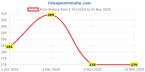 firstcry.com Yellow Bee Eyes & Mustache Applique Detailed Anti Slip Slingback Clogs - Pink yellow bee Price History Graph from 1 Oct 2024 to 15 Nov 2025