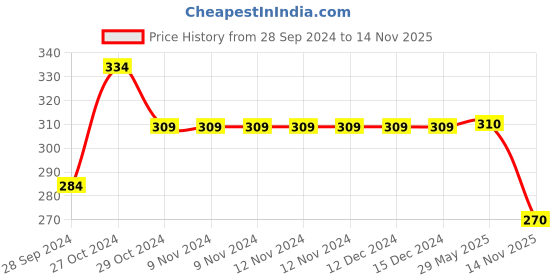 firstcry.com Yellow Bee Eyes & Mustache Applique Detailed Anti Slip Slingback Clogs - Pink yellow bee Price History Graph from 28 Sep 2024 to 14 Nov 2025