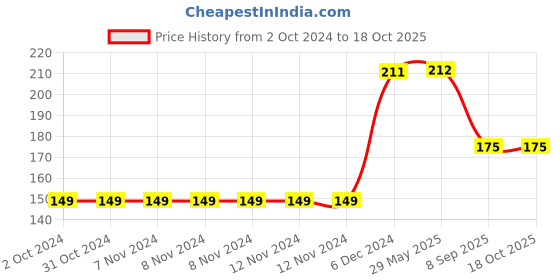 firstcry.com Yellow Bee Face Design Ankle Length Anti Skid Socks - Peach yellow bee Price History Graph from 2 Oct 2024 to 18 Oct 2025