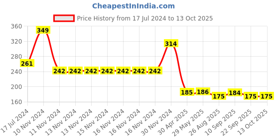 firstcry.com Yellow Bee Feeding Bib With Mat Bear Print - Blue yellow bee Price History Graph from 17 Jul 2024 to 13 Oct 2025