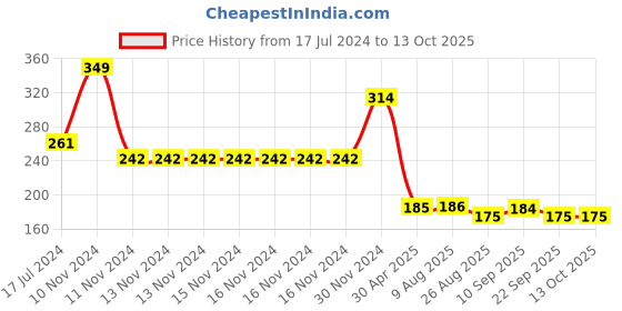 firstcry.com Yellow Bee Feeding Bib With Mat Elephant Print - Pink yellow bee Price History Graph from 17 Jul 2024 to 13 Oct 2025