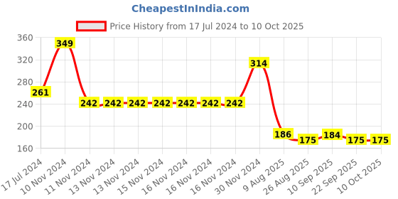 firstcry.com Yellow Bee Feeding Bib With Mat Elephant Print - Pink yellow bee Price History Graph from 17 Jul 2024 to 9 Oct 2025