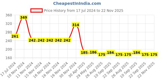 firstcry.com Yellow Bee Feeding Bib With Mat Fishing Print - Yellow yellow bee Price History Graph from 17 Jul 2024 to 22 Nov 2025