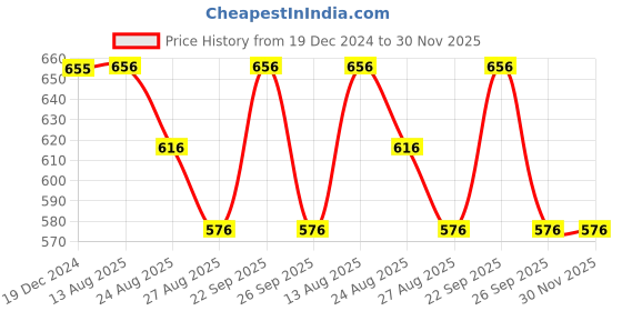 firstcry.com Yellow Bee Flower Applique Detailed Knitted Beanie With Braids Tie - Red yellow bee Price History Graph from 19 Dec 2024 to 30 Nov 2025