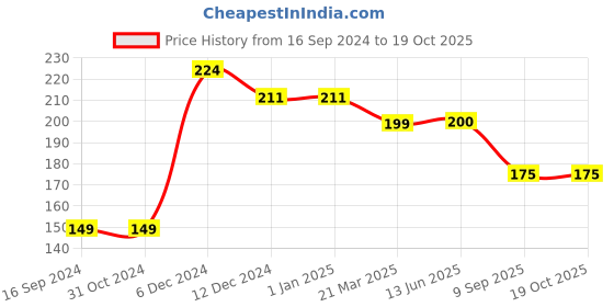 firstcry.com Yellow Bee Flower Print Detailing Socks - Light Pink yellow bee Price History Graph from 16 Sep 2024 to 18 Oct 2025