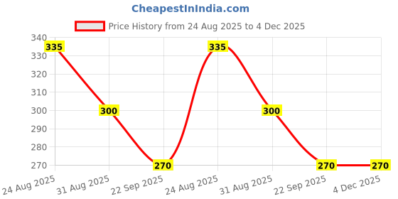 firstcry.com Yellow Bee Football Applique Detailed Buckle Clip Closure Sandals - Red yellow bee Price History Graph from 24 Aug 2025 to 4 Dec 2025