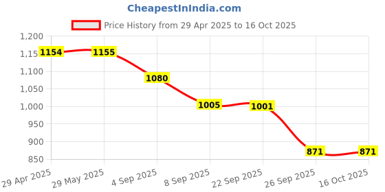 firstcry.com Yellow Bee Full Sleeves Dinosaur & Space Theme Printed Hooded Raincoat - Yellow yellow bee Price History Graph from 29 Apr 2025 to 16 Oct 2025