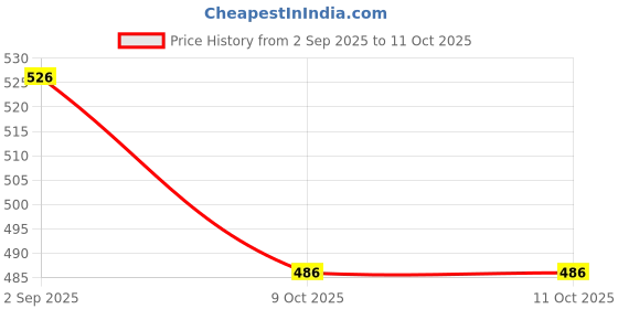 firstcry.com Yellow Bee Gamepad & Chocolate Charms Applique Detailed Perforated Clogs - Red yellow bee Price History Graph from 2 Sep 2025 to 10 Oct 2025