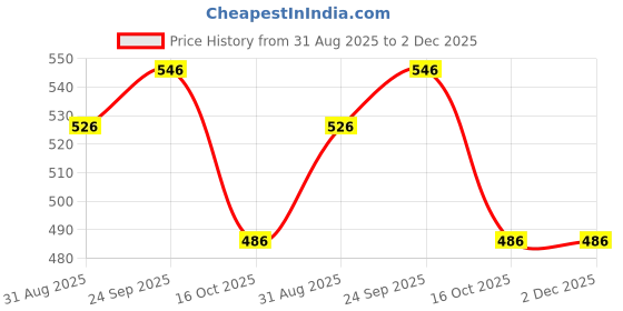 firstcry.com Yellow Bee Gamepad & Chocolate Charms Applique Detailed Perforated Clogs - Yellow yellow bee Price History Graph from 31 Aug 2025 to 2 Dec 2025