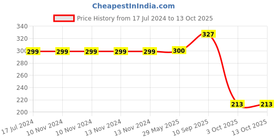 firstcry.com Yellow Bee Greeting Cards 3D Stickers Combo, Multicolor, Pack of 6 yellow bee Price History Graph from 17 Jul 2024 to 13 Oct 2025