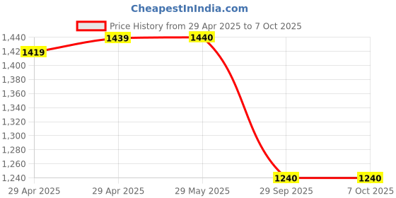firstcry.com Yellow Bee Half Raglan Sleeves Beach Theme Printed Coordinating Tee & Shorts Set - Multi Colour yellow bee Price History Graph from 29 Apr 2025 to 7 Oct 2025