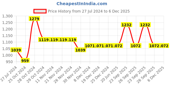 firstcry.com Yellow Bee Half Sleeves Dinosaur Printed Swimsuit  - Yellow And Aqua Green yellow bee Price History Graph from 27 Jul 2024 to 5 Dec 2025