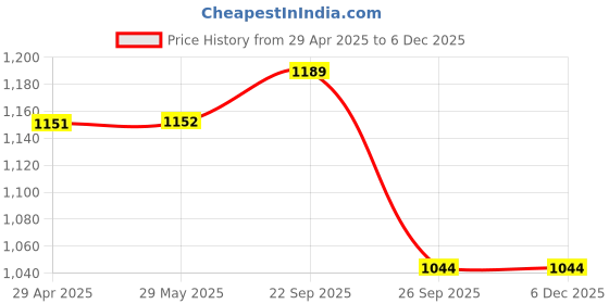 firstcry.com Yellow Bee Half Sleeves Flamingo Printed Legged Swimsuit - Pink yellow bee Price History Graph from 29 Apr 2025 to 5 Dec 2025