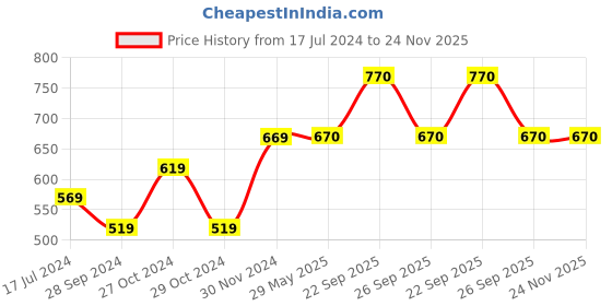 firstcry.com Yellow Bee Half Sleeves Mermaid Printed With Hooded Poncho Towel - Pink & Blue yellow bee Price History Graph from 17 Jul 2024 to 24 Nov 2025
