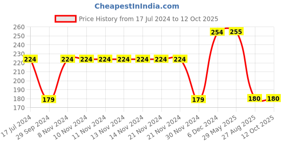 firstcry.com Yellow Bee Happy Days Printed Duck Detailing Socks - Yellow yellow bee Price History Graph from 17 Jul 2024 to 12 Oct 2025