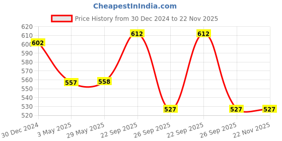 firstcry.com Yellow Bee Ice Cream & Animal Applique Detailed Slingback Clogs - Cream yellow bee Price History Graph from 30 Dec 2024 to 22 Nov 2025