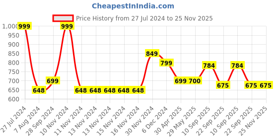 firstcry.com Yellow Bee Jungle Safari 3D Adventure DIY Light Box Kit yellow bee Price History Graph from 27 Jul 2024 to 25 Nov 2025