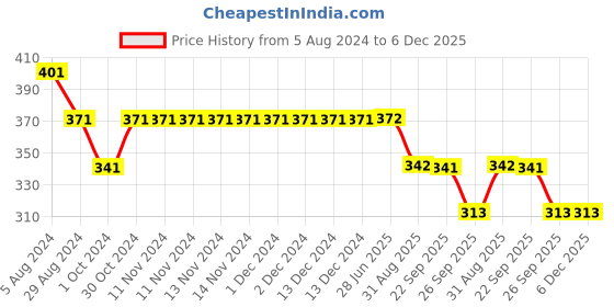 firstcry.com Yellow Bee Kitty Pattern Casual Flip Flops - Blue yellow bee Price History Graph from 5 Aug 2024 to 6 Dec 2025