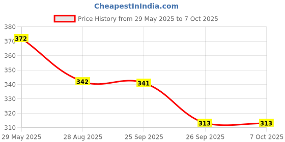 firstcry.com Yellow Bee Kitty Pattern Casual Flip Flops - Blue yellow bee Price History Graph from 29 May 2025 to 7 Oct 2025