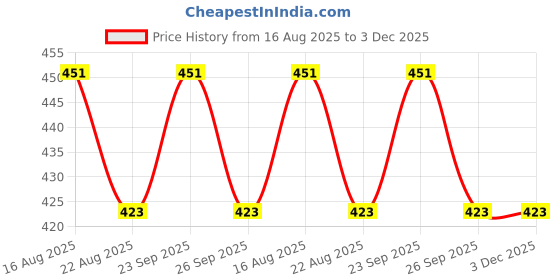 firstcry.com Yellow Bee Koala Face Detailed Knitted Wool Beanie Cap - Grey & Navy Blue yellow bee Price History Graph from 16 Aug 2025 to 2 Dec 2025