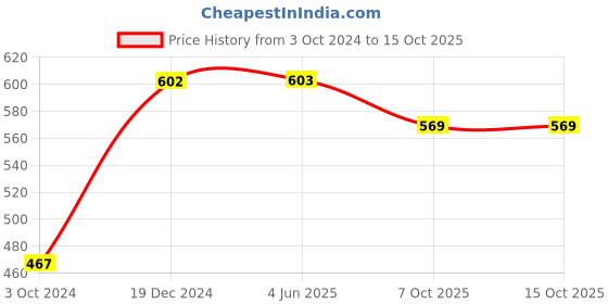 firstcry.com Yellow Bee Ladybug Designed Slingback Clogs - Green & Yellow yellow bee Price History Graph from 3 Oct 2024 to 14 Oct 2025