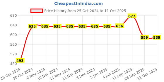 firstcry.com Yellow Bee Ladybug Designed Slingback Clogs - Red & Black yellow bee Price History Graph from 25 Oct 2024 to 10 Oct 2025