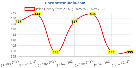 firstcry.com Yellow Bee Lion Designed Perforated Slingback Clogs - Blue yellow bee Price History Graph from 27 Aug 2025 to 24 Nov 2025